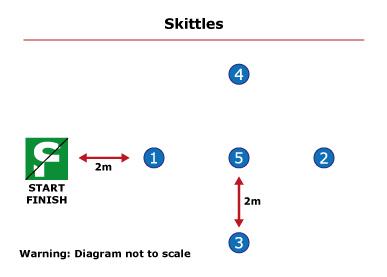 Diagram of Skittles Course